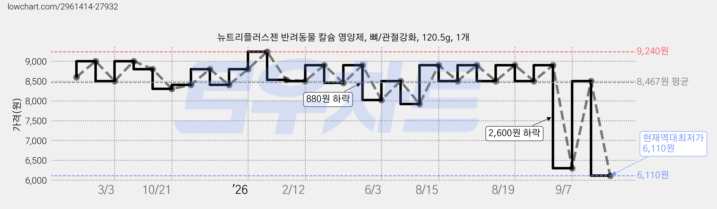 뉴트리플러스젠 반려동물 칼슘 영양제, 뼈/관절강화, 120.5g, 1개 가격 변동 차트, 현재가 6,110원, 역대최저가