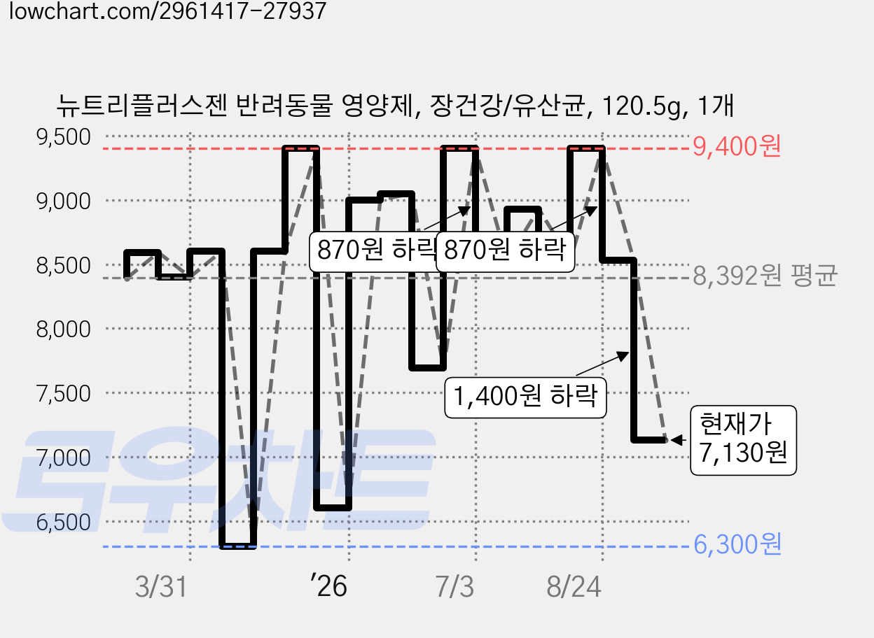 뉴트리플러스젠 반려동물 영양제, 장건강/유산균, 120.5g, 1개 가격 변동 차트, 현재가 7,130원, 관측 최저가 6,300원