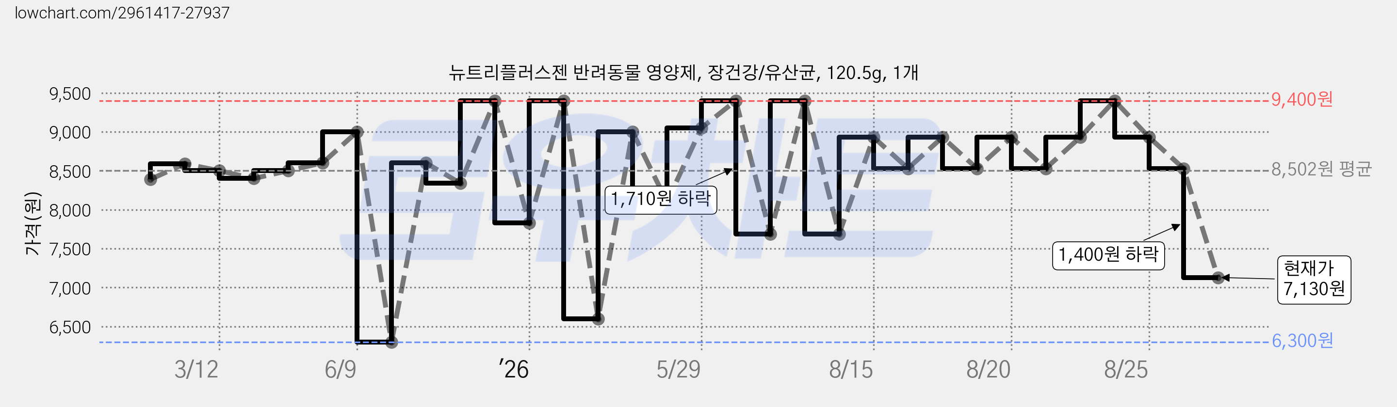 뉴트리플러스젠 반려동물 영양제, 장건강/유산균, 120.5g, 1개 가격 변동 차트, 현재가 7,130원, 관측 최저가 6,300원