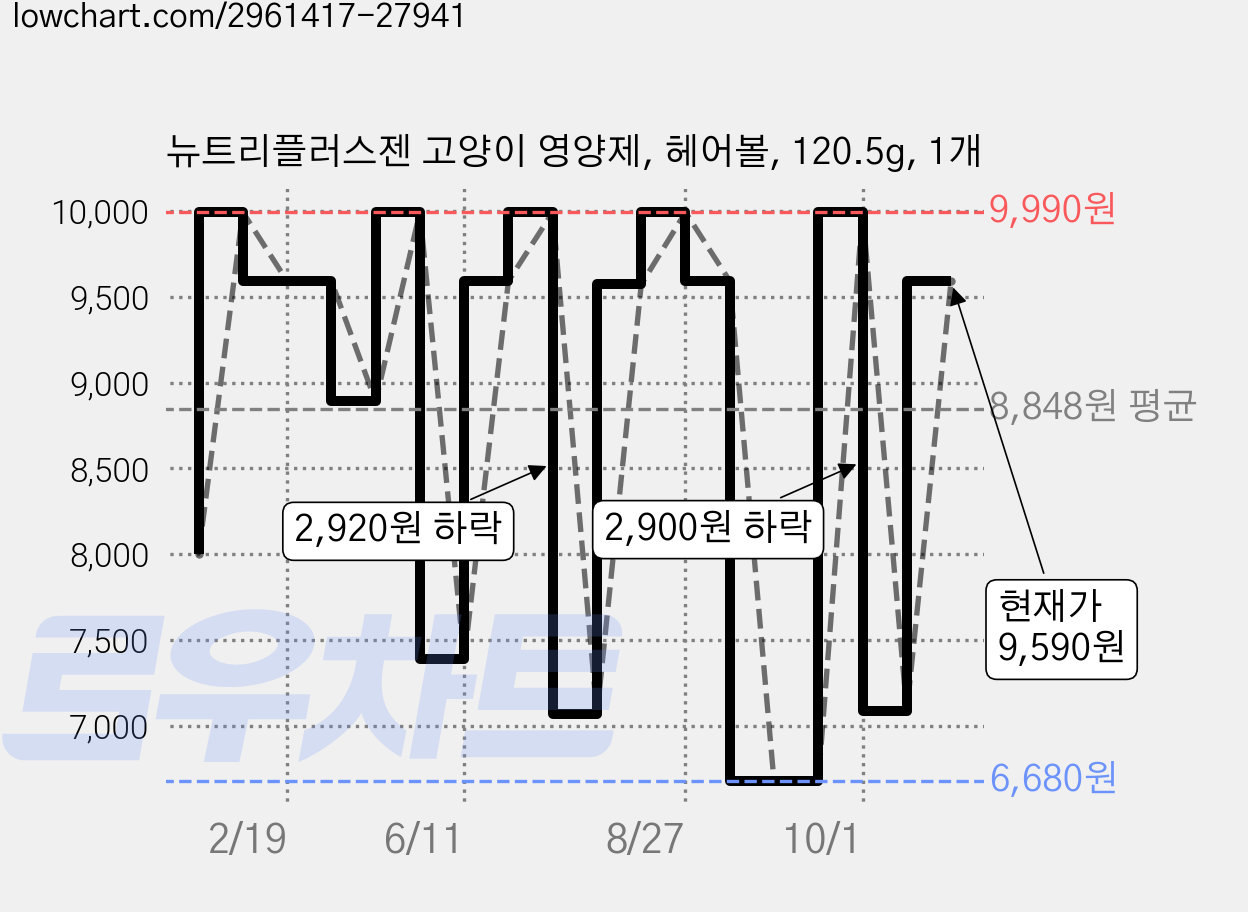 뉴트리플러스젠 고양이 영양제, 헤어볼, 120.5g, 1개 가격 변동 차트, 현재가 9,590원, 관측 최저가 6,680원