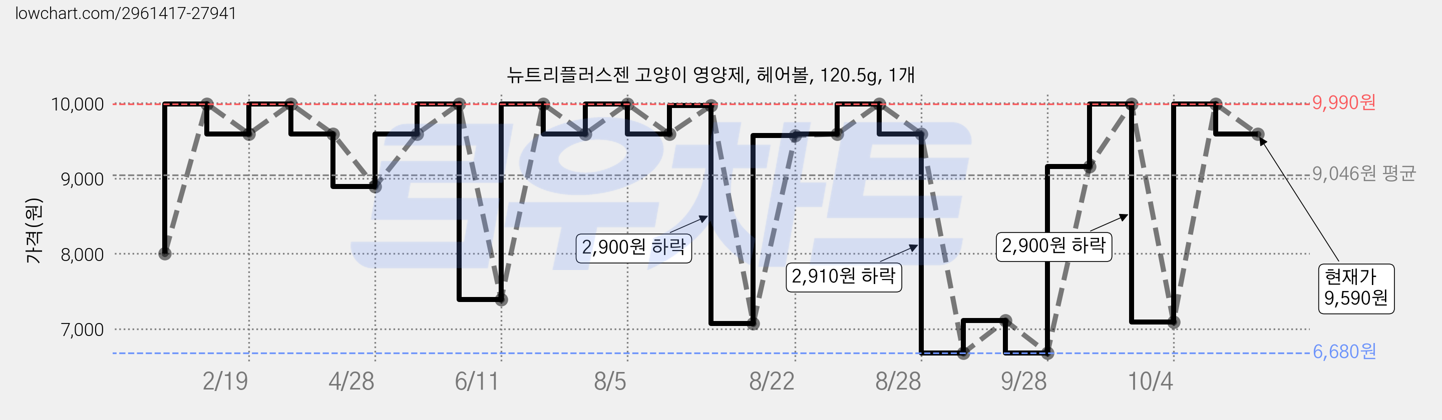 뉴트리플러스젠 고양이 영양제, 헤어볼, 120.5g, 1개 가격 변동 차트, 현재가 9,590원, 관측 최저가 6,680원