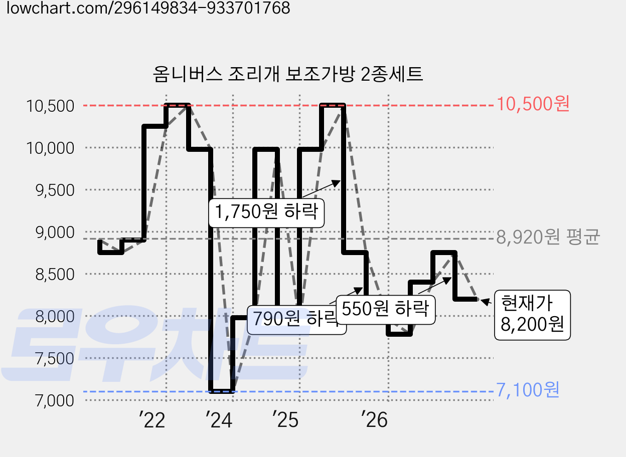 옴니버스 조리개 보조가방 2종세트 가격 변동 차트, 현재가 8,200원, 관측 최저가 6,960원