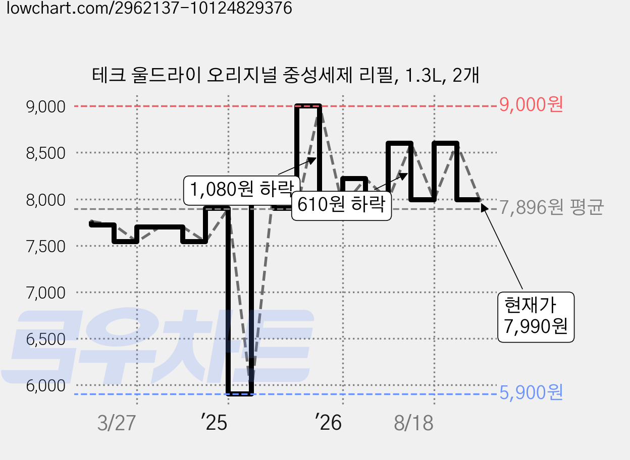 테크 울드라이 오리지널 중성세제 리필, 1.3L, 2개 가격 변동 차트, 현재가 7,990원, 관측 최저가 5,900원