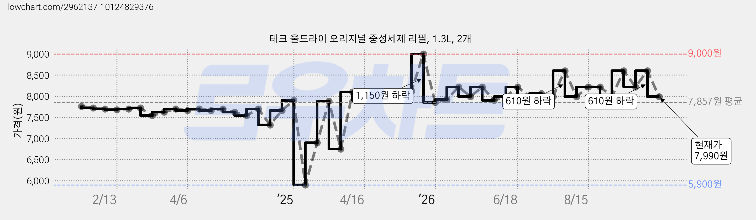 테크 울드라이 오리지널 중성세제 리필, 1.3L, 2개 가격 변동 차트, 현재가 7,990원, 관측 최저가 5,900원