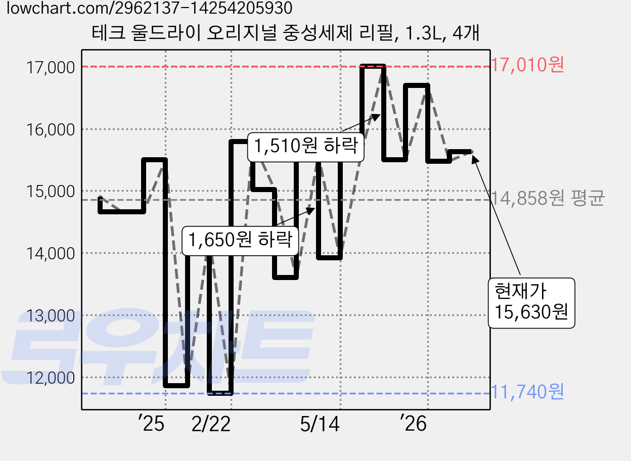 테크 울드라이 오리지널 중성세제 리필, 1.3L, 4개 가격 변동 차트, 현재가 15,630원, 관측 최저가 11,740원