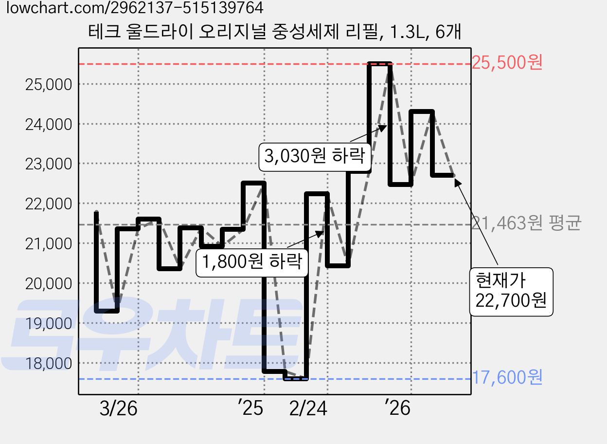 테크 울드라이 오리지널 중성세제 리필, 1.3L, 6개 가격 변동 차트, 현재가 22,700원, 관측 최저가 17,600원