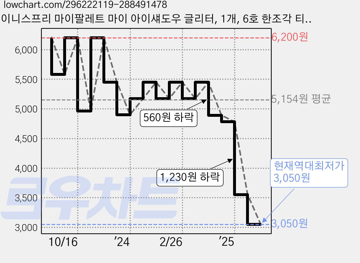 이니스프리 마이팔레트 마이 아이섀도우 글리터, 1개, 6호 한조각 티라미수 가격 변동 차트, 현재가 3,050원, 역대최저가