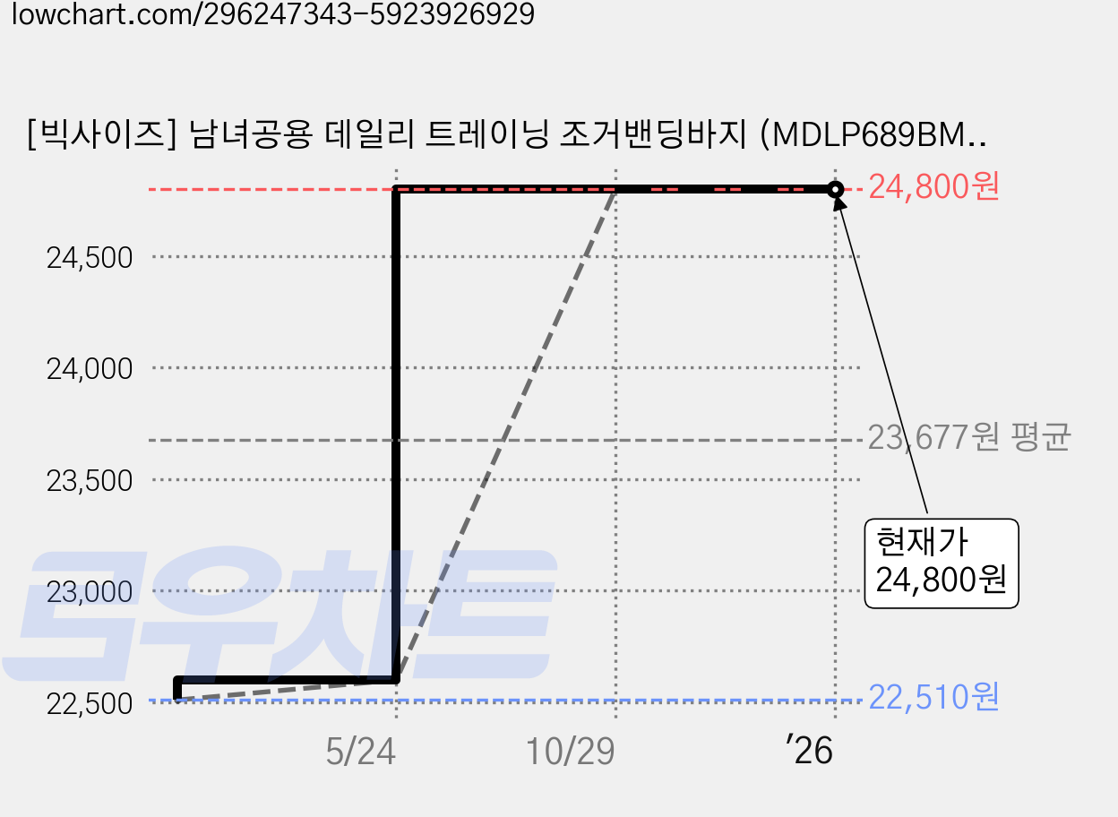 [빅사이즈] 남녀공용 데일리 트레이닝 조거밴딩바지 (MDLP689BM) 가격 변동 차트, 현재가 24,800원, 역대최저가