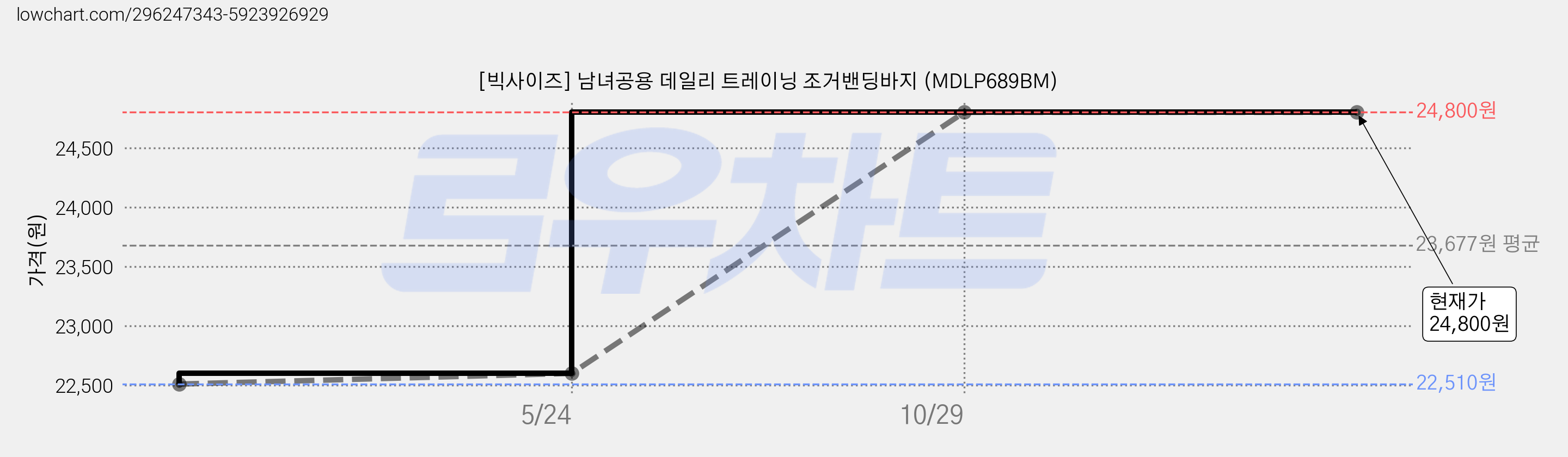 [빅사이즈] 남녀공용 데일리 트레이닝 조거밴딩바지 (MDLP689BM) 가격 변동 차트, 현재가 24,800원, 역대최저가