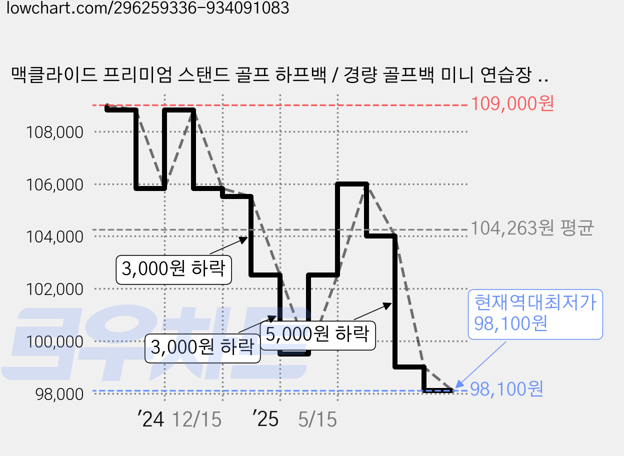 맥클라이드 프리미엄 스탠드 골프 하프백 / 경량 골프백 미니 연습장 골프가방 남성 남자 여성 여자 골프채 가방, 블랙 가격 변동 차트, 현재가 98,100원, 역대최저가