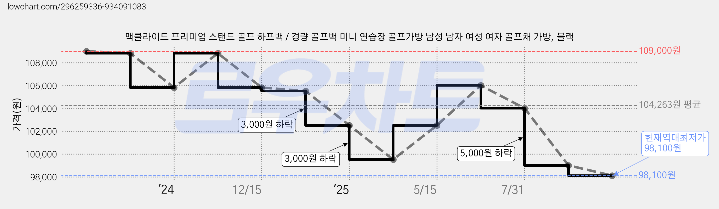 맥클라이드 프리미엄 스탠드 골프 하프백 / 경량 골프백 미니 연습장 골프가방 남성 남자 여성 여자 골프채 가방, 블랙 가격 변동 차트, 현재가 98,100원, 역대최저가