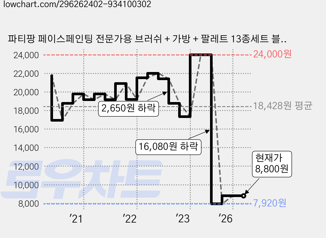 파티팡 페이스페인팅 전문가용 브러쉬 + 가방 + 팔레트 13종세트 블루, 1개 가격 변동 차트, 현재가 8,800원, 관측 최저가 7,920원