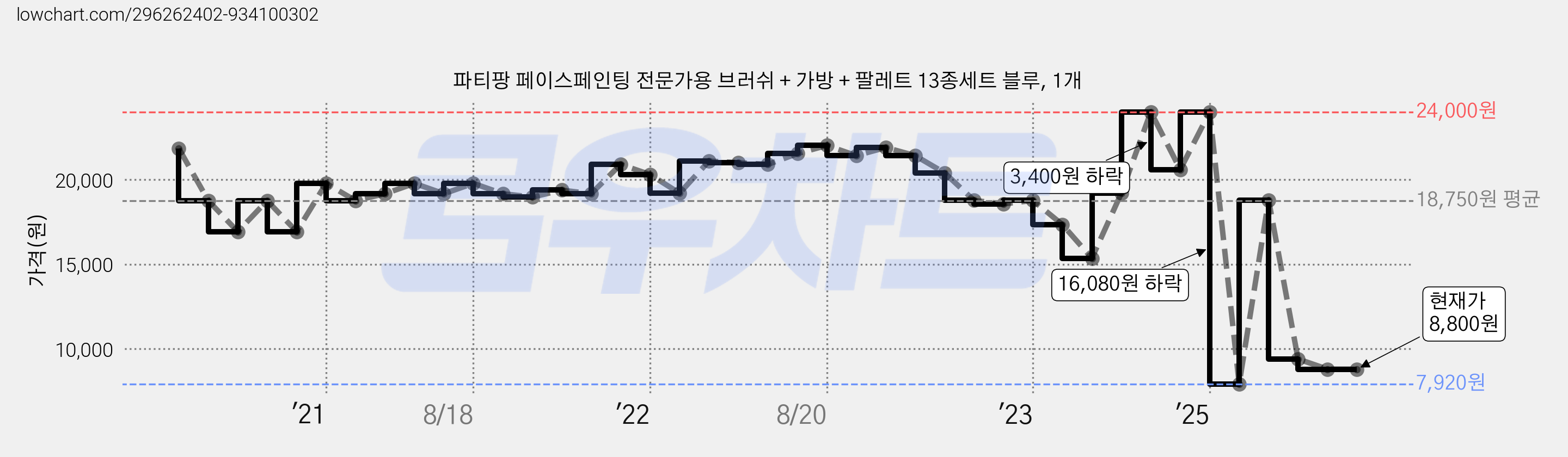 파티팡 페이스페인팅 전문가용 브러쉬 + 가방 + 팔레트 13종세트 블루, 1개 가격 변동 차트, 현재가 8,800원, 관측 최저가 7,920원