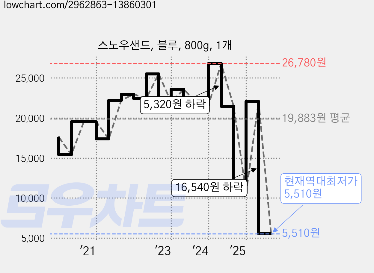 스노우샌드, 블루, 800g, 1개 가격 변동 차트, 현재가 5,510원, 역대최저가