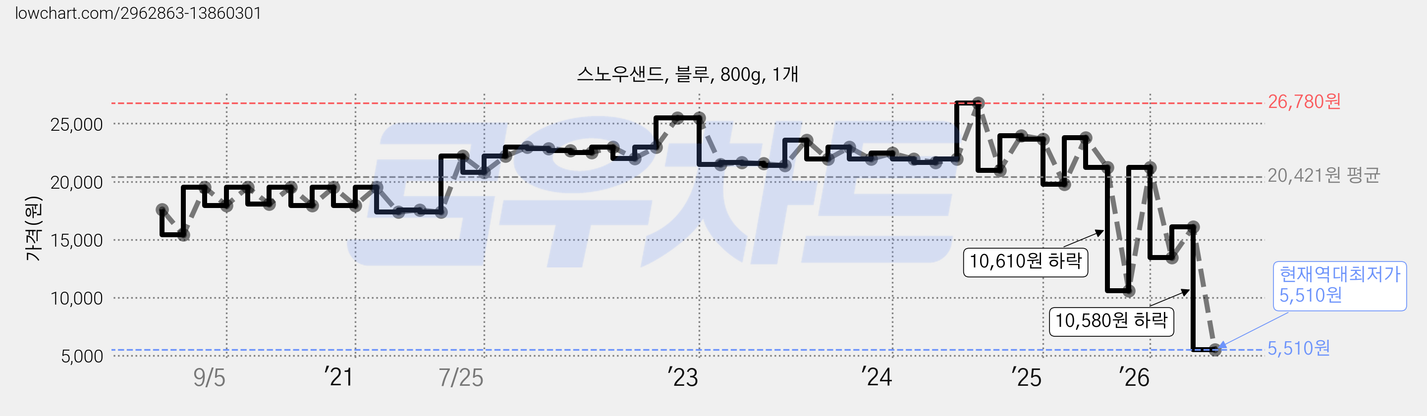 스노우샌드, 블루, 800g, 1개 가격 변동 차트, 현재가 5,510원, 역대최저가