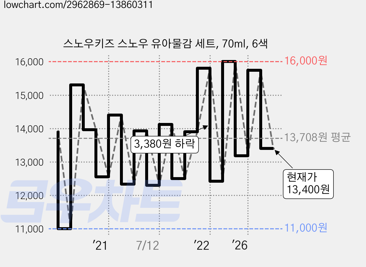 스노우키즈 스노우 유아물감 세트, 70ml, 6색 가격 변동 차트, 현재가 13,400원, 관측 최저가 11,000원