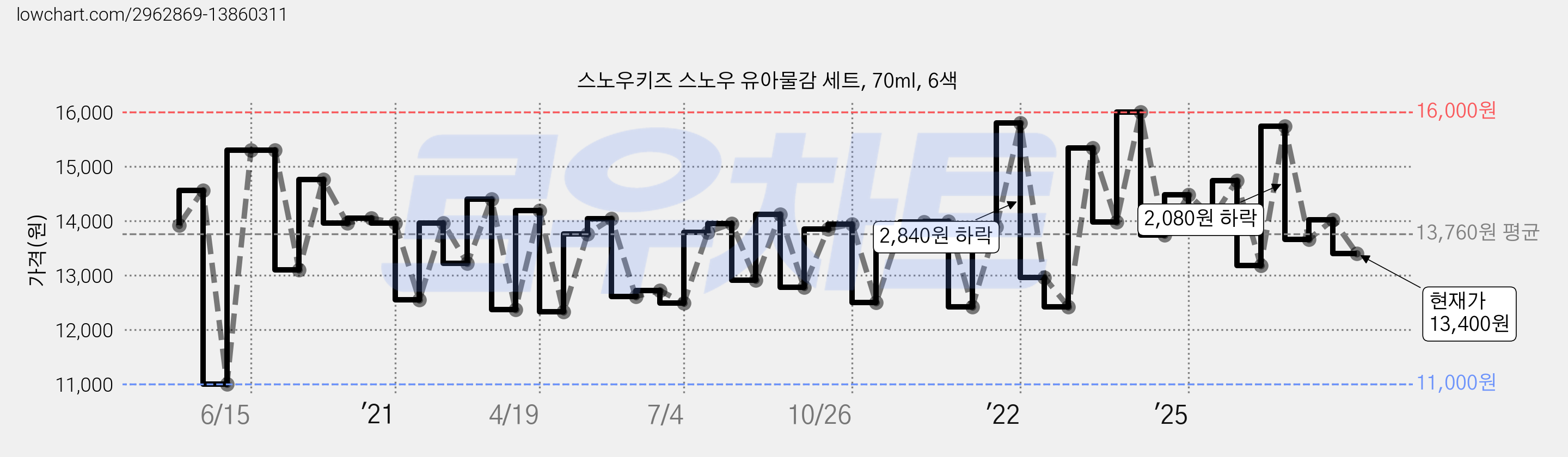 스노우키즈 스노우 유아물감 세트, 70ml, 6색 가격 변동 차트, 현재가 13,400원, 관측 최저가 11,000원