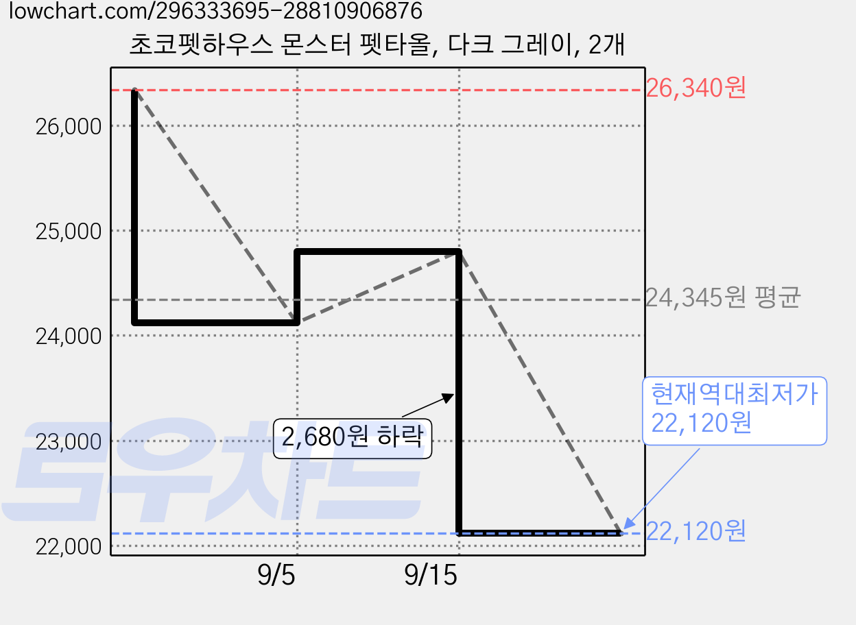 초코펫하우스 몬스터 펫타올, 다크 그레이, 2개 가격 변동 차트, 현재가 22,120원, 역대최저가