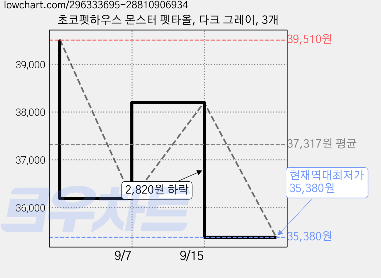 초코펫하우스 몬스터 펫타올, 다크 그레이, 3개 가격 변동 차트, 현재가 35,380원, 역대최저가