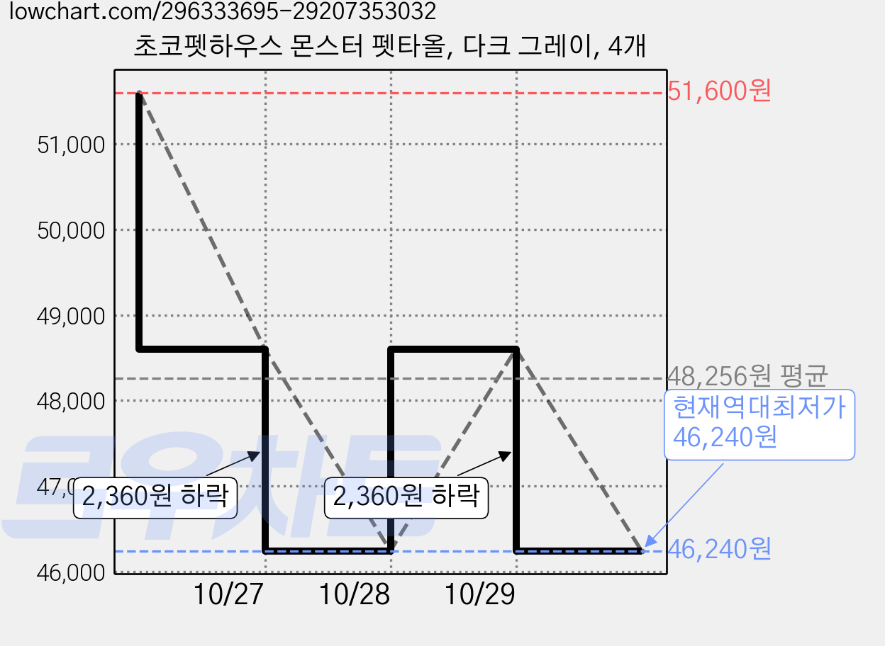 초코펫하우스 몬스터 펫타올, 다크 그레이, 4개 가격 변동 차트, 현재가 46,240원, 역대최저가