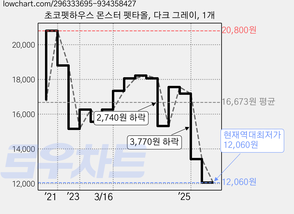 초코펫하우스 몬스터 펫타올, 다크 그레이, 1개 가격 변동 차트, 현재가 12,060원, 역대최저가