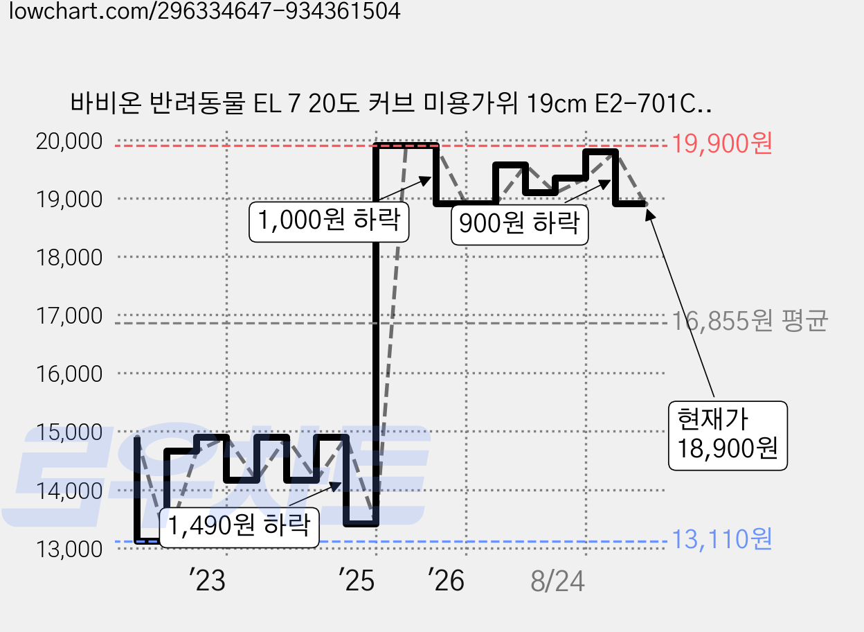 바비온 반려동물 EL 7 20도 커브 미용가위 19cm E2-701C, 1개 가격 변동 차트, 현재가 18,900원, 관측 최저가 13,110원