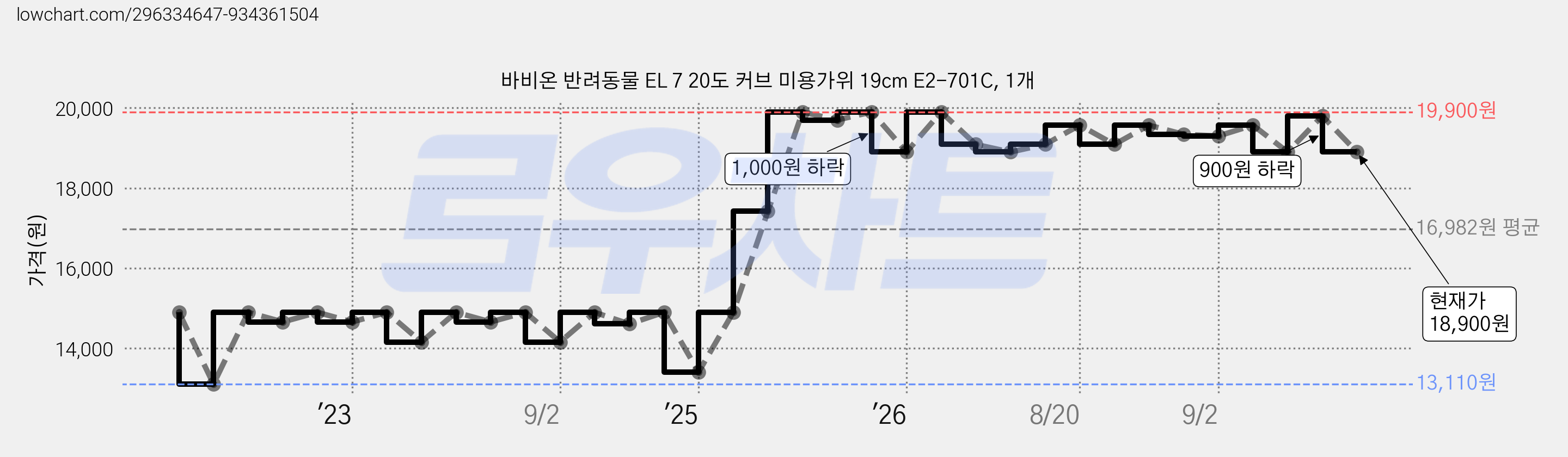 바비온 반려동물 EL 7 20도 커브 미용가위 19cm E2-701C, 1개 가격 변동 차트, 현재가 18,900원, 관측 최저가 13,110원