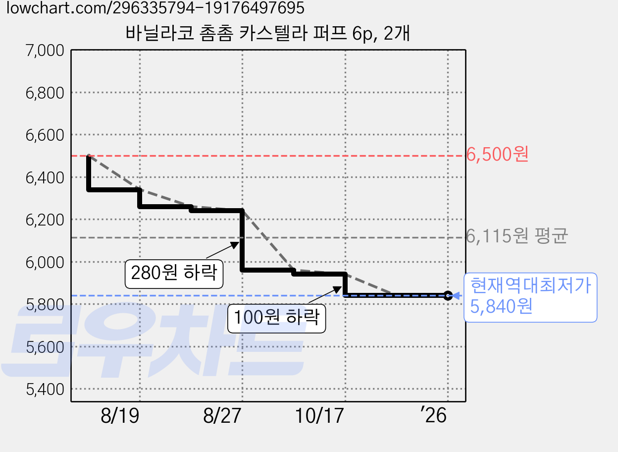 바닐라코 촘촘 카스텔라 퍼프 6p, 2개 가격 변동 차트, 현재가 5,840원, 역대최저가