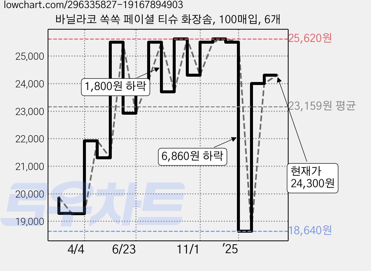 바닐라코 쏙쏙 페이셜 티슈 화장솜, 100매입, 6개 가격 변동 차트, 현재가 24,300원, 관측 최저가 18,640원
