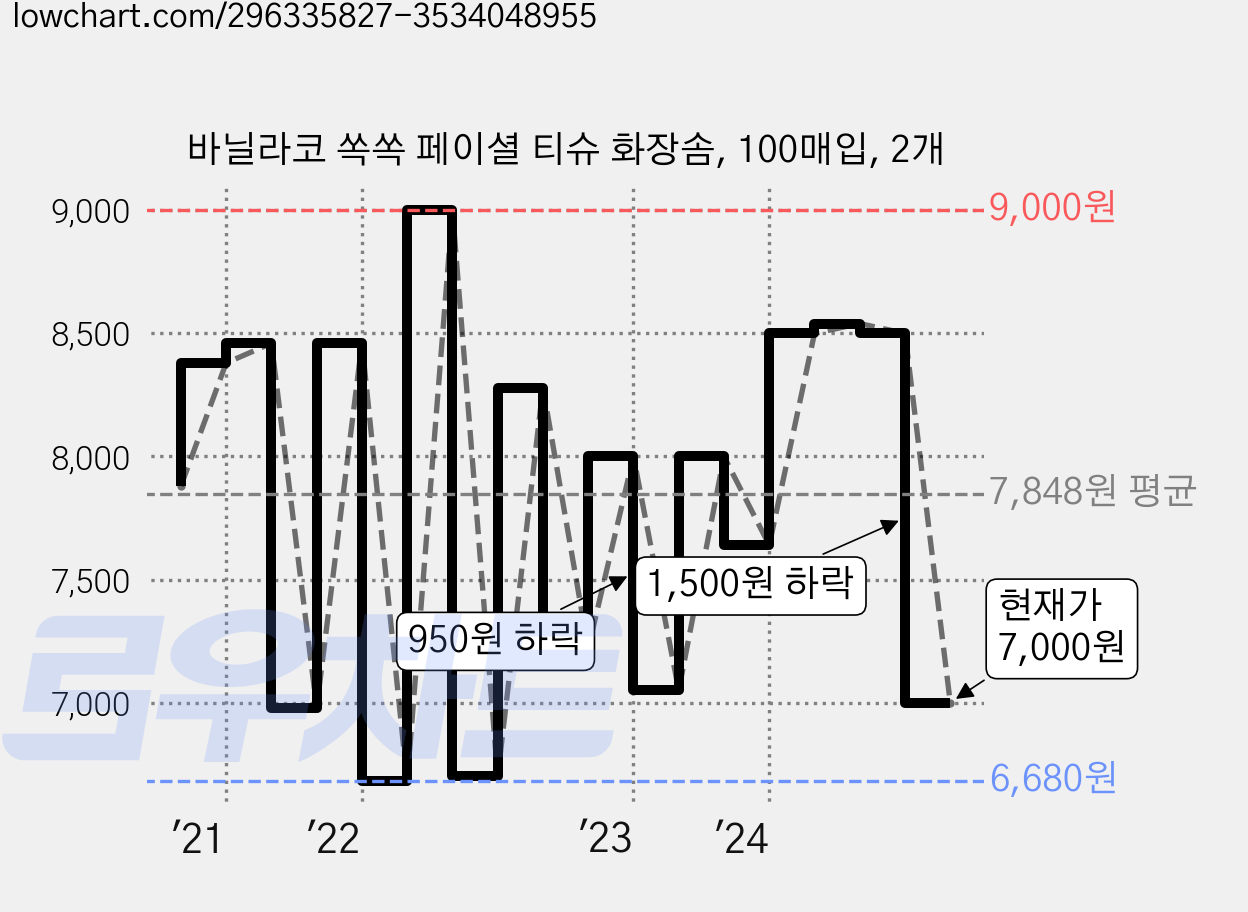 바닐라코 쏙쏙 페이셜 티슈 화장솜, 100매입, 2개 가격 변동 차트, 현재가 7,000원, 관측 최저가 6,680원