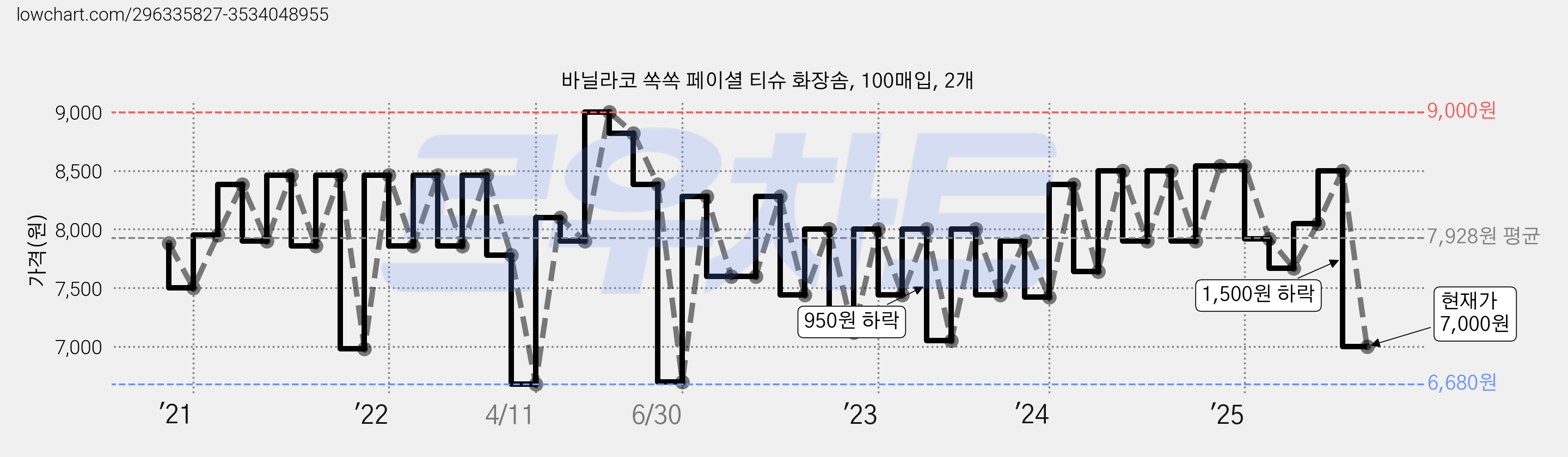 바닐라코 쏙쏙 페이셜 티슈 화장솜, 100매입, 2개 가격 변동 차트, 현재가 7,000원, 관측 최저가 6,680원