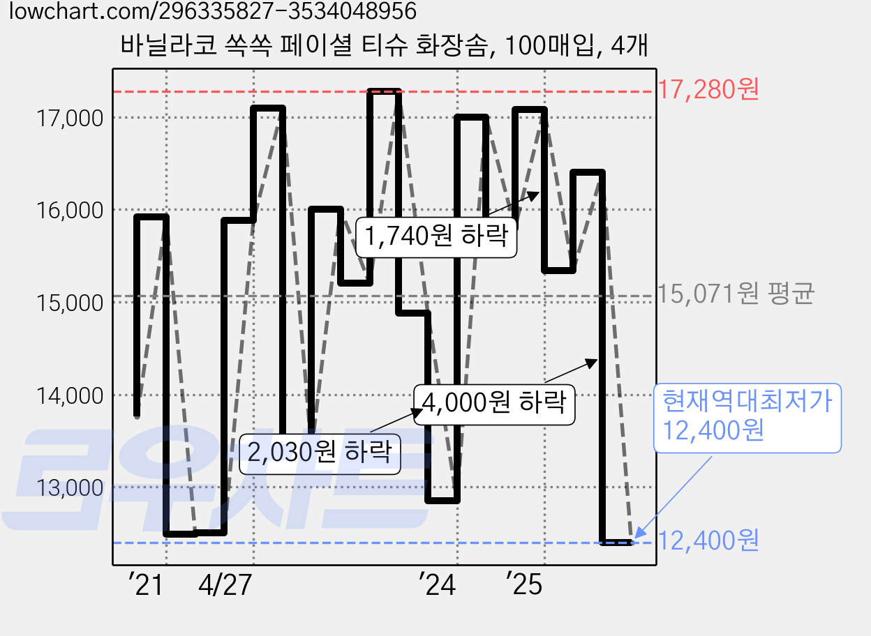 바닐라코 쏙쏙 페이셜 티슈 화장솜, 100매입, 4개 가격 변동 차트, 현재가 12,400원, 역대최저가