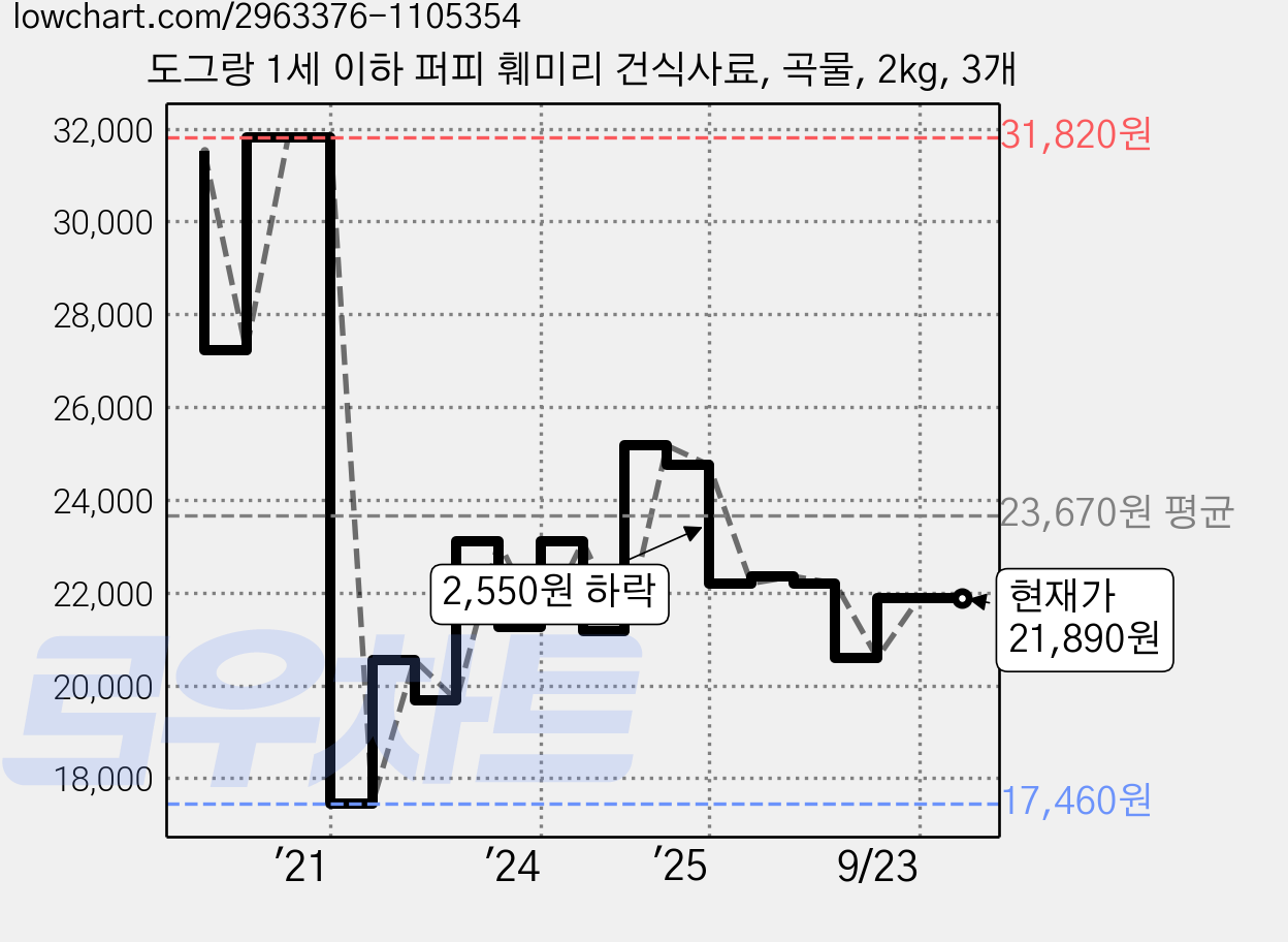 도그랑 1세 이하 퍼피 훼미리 건식사료, 곡물, 2kg, 3개 가격 변동 차트, 현재가 21,890원, 관측 최저가 17,460원