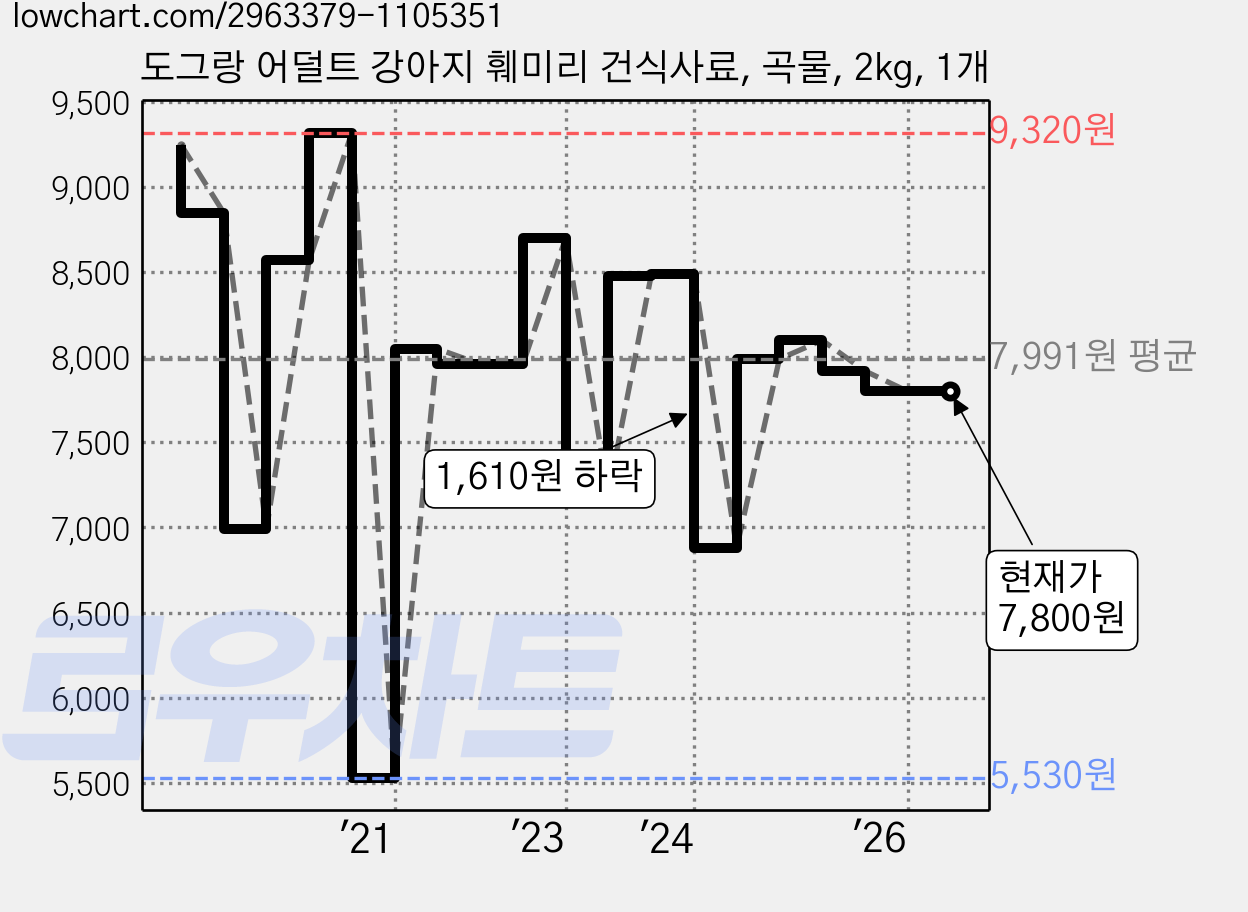 도그랑 어덜트 강아지 훼미리 건식사료, 곡물, 2kg, 1개 가격 변동 차트, 현재가 7,800원, 관측 최저가 5,530원