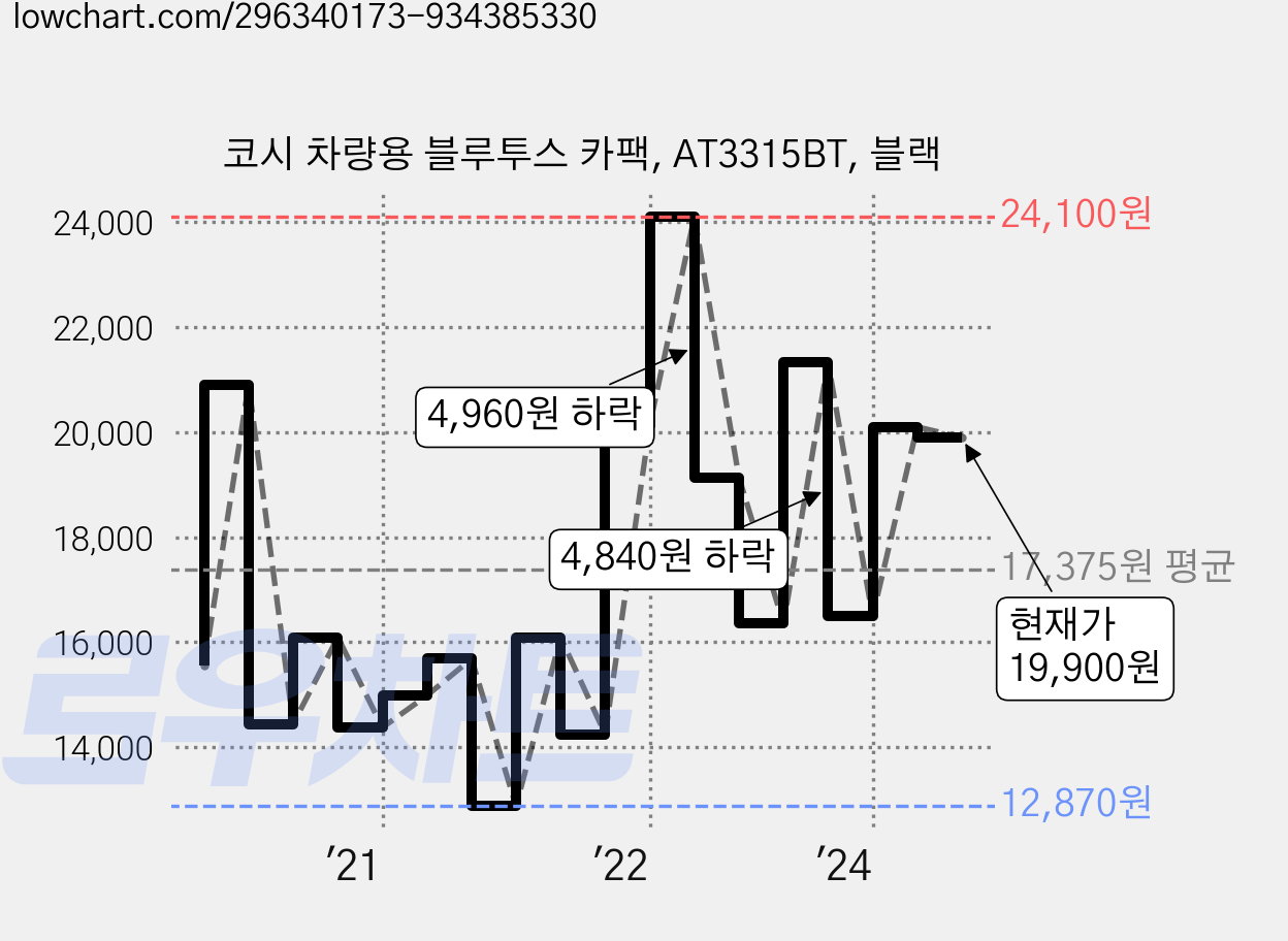 코시 차량용 블루투스 카팩, AT3315BT, 블랙 가격 변동 차트, 현재가 19,900원, 관측 최저가 12,870원