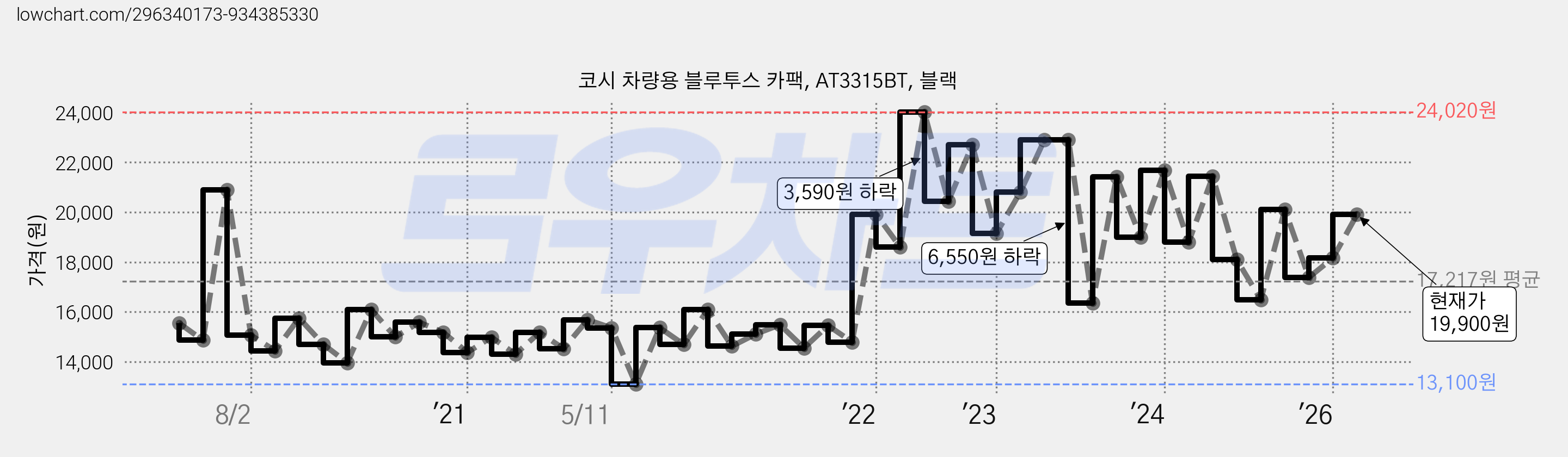 코시 차량용 블루투스 카팩, AT3315BT, 블랙 가격 변동 차트, 현재가 19,900원, 관측 최저가 12,870원