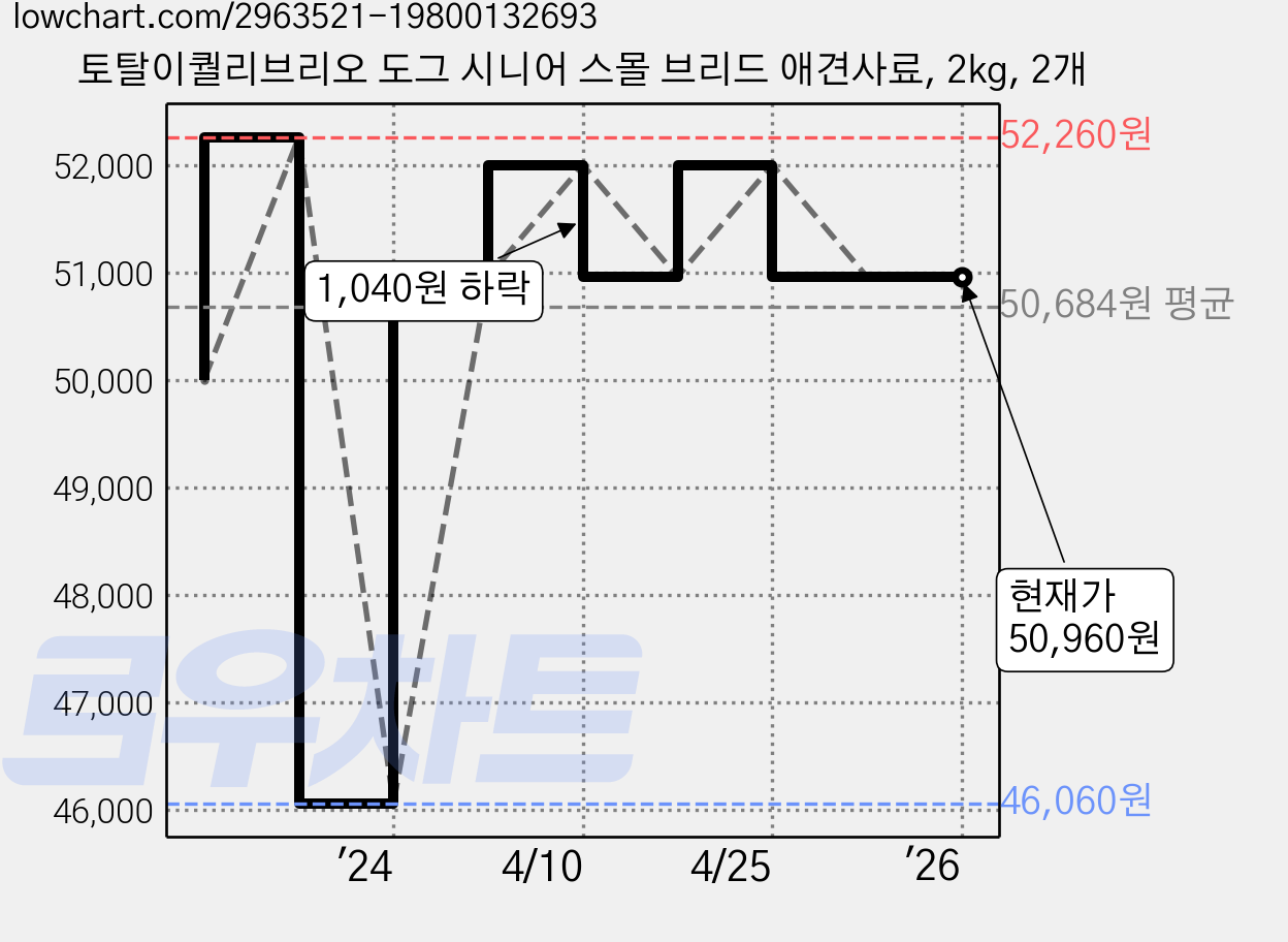 토탈이퀄리브리오 도그 시니어 스몰 브리드 애견사료, 2kg, 2개 가격 변동 차트, 현재가 50,960원, 역대최저가