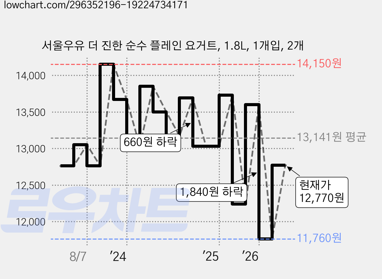 서울우유 더 진한 순수 플레인 요거트, 1.8L, 1개입, 2개 가격 변동 차트, 현재가 12,770원, 관측 최저가 10,530원