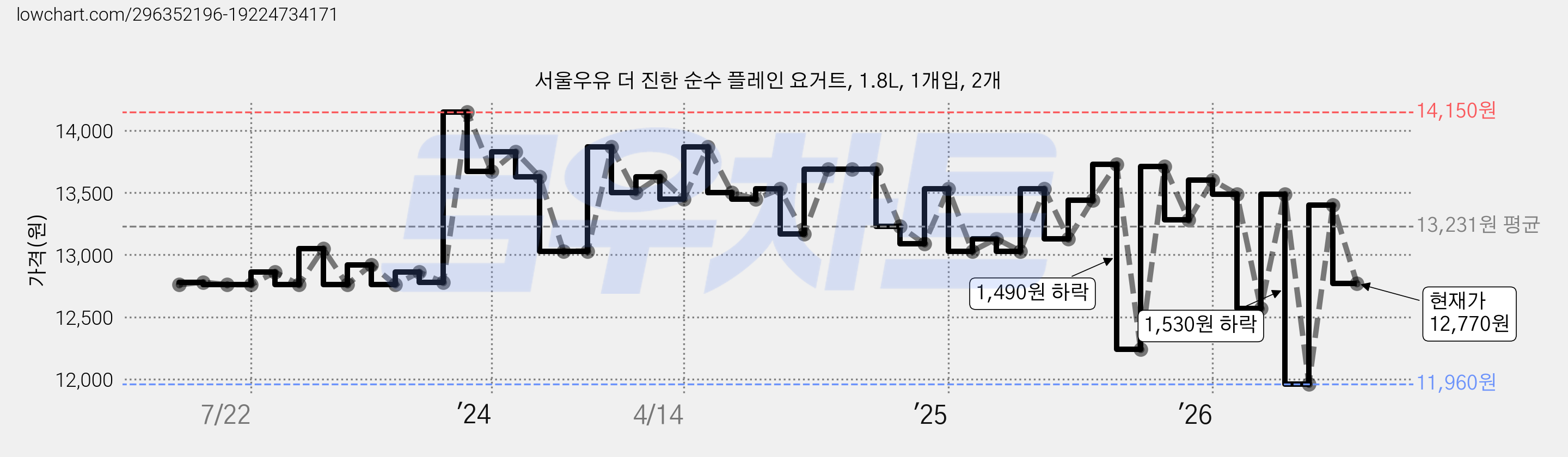 서울우유 더 진한 순수 플레인 요거트, 1.8L, 1개입, 2개 가격 변동 차트, 현재가 12,770원, 관측 최저가 10,530원