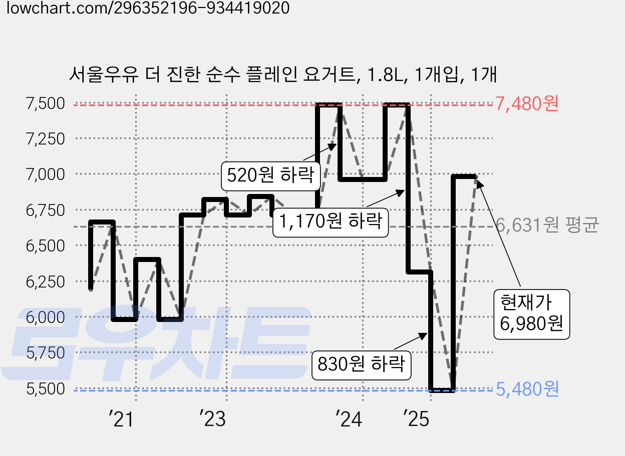 서울우유 더 진한 순수 플레인 요거트, 1.8L, 1개입, 1개 가격 변동 차트, 현재가 6,980원, 관측 최저가 5,480원