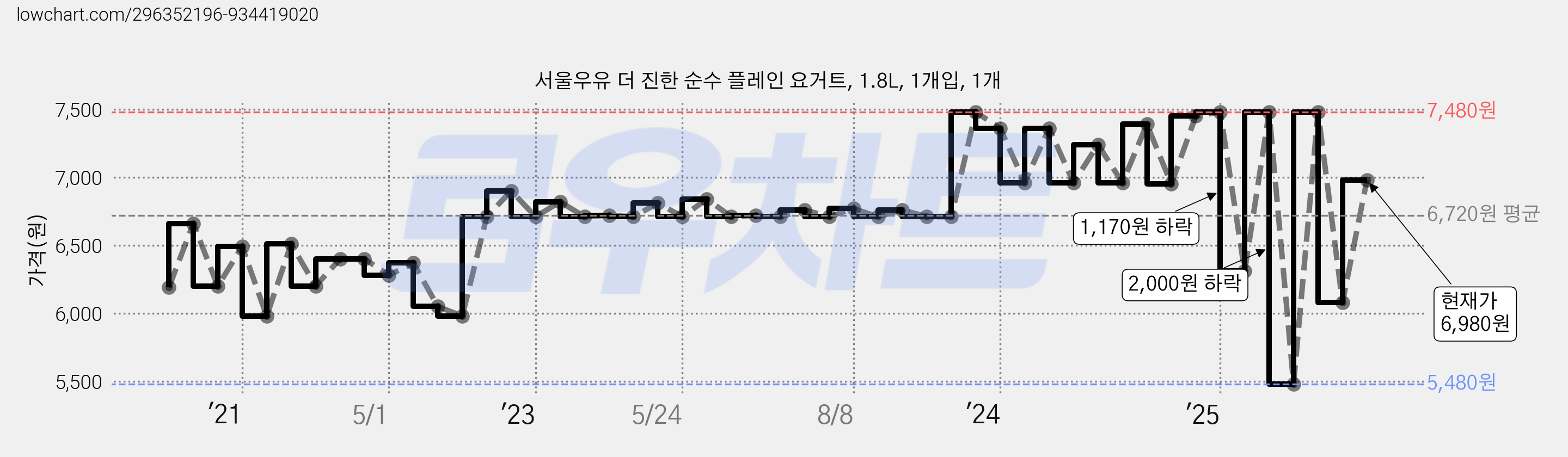 서울우유 더 진한 순수 플레인 요거트, 1.8L, 1개입, 1개 가격 변동 차트, 현재가 6,980원, 관측 최저가 5,480원