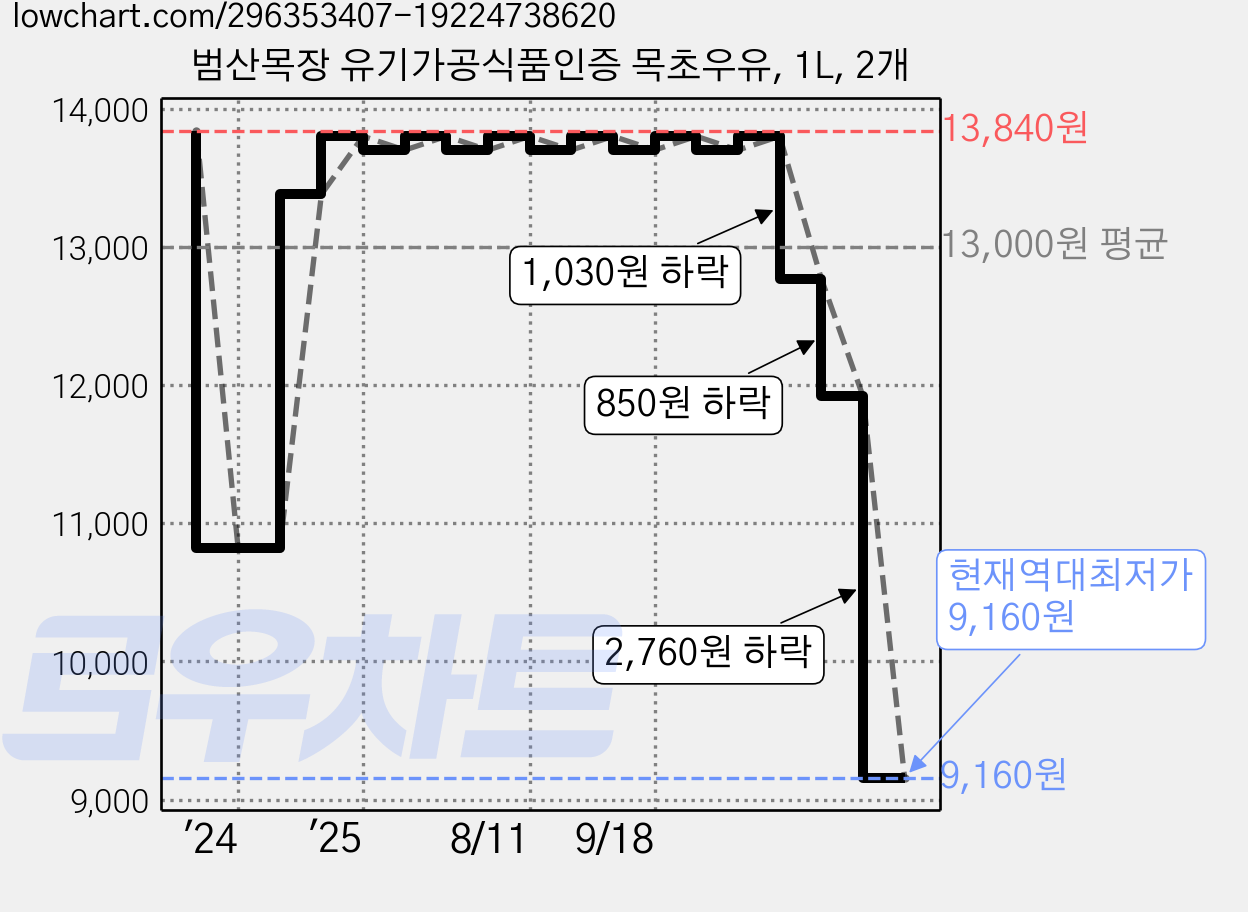 범산목장 유기가공식품인증 목초우유, 1L, 2개 가격 변동 차트, 현재가 9,160원, 역대최저가