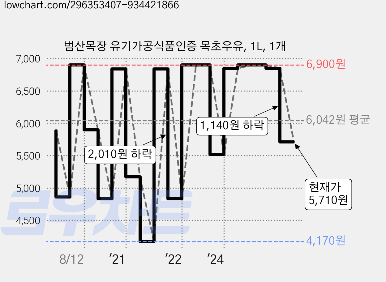 범산목장 유기가공식품인증 목초우유, 1L, 1개 가격 변동 차트, 현재가 5,710원, 관측 최저가 4,170원