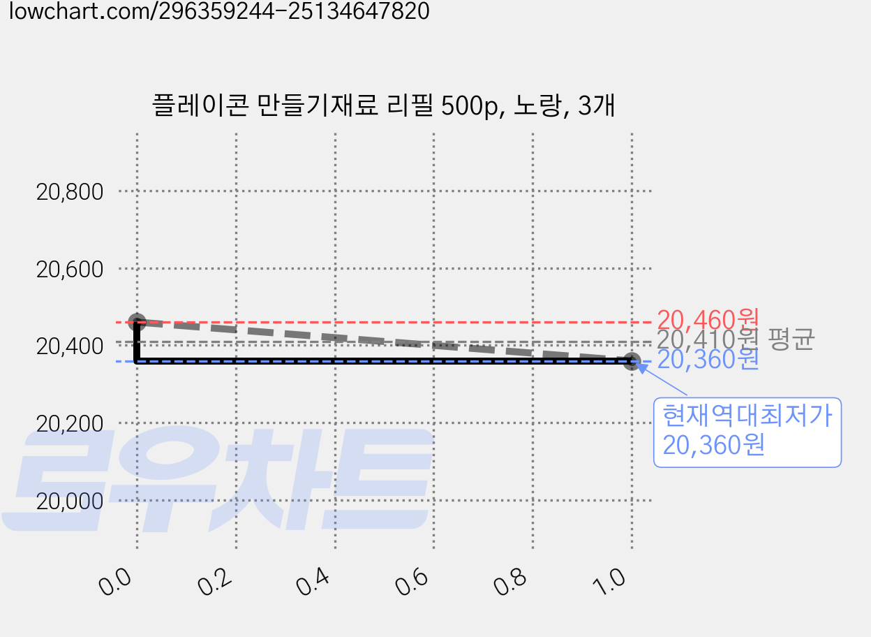 플레이콘 만들기재료 리필 500p, 노랑, 3개 가격 변동 차트, 현재가 20,360원, 역대최저가