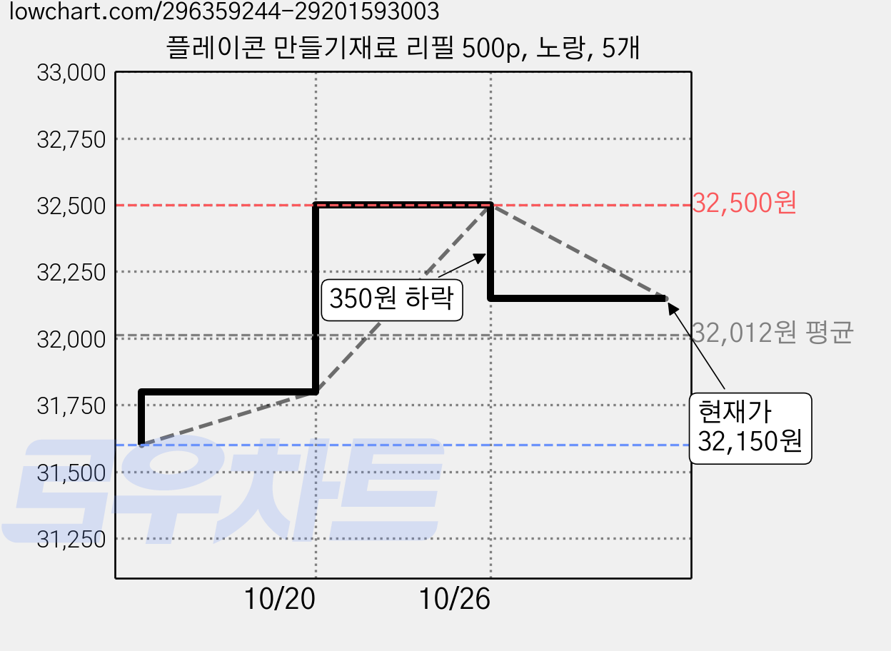 플레이콘 만들기재료 리필 500p, 노랑, 5개 가격 변동 차트, 현재가 32,150원, 관측 최저가 31,600원