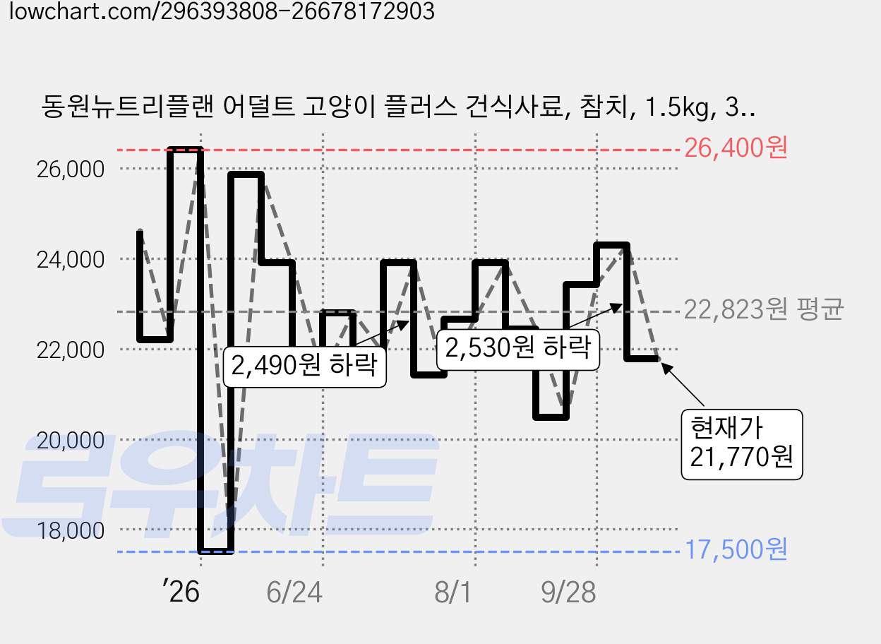 동원뉴트리플랜 어덜트 고양이 플러스 건식사료, 참치, 1.5kg, 3개 가격 변동 차트, 현재가 21,770원, 관측 최저가 17,500원