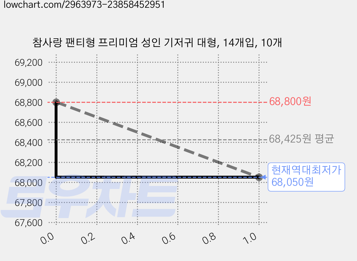 참사랑 팬티형 프리미엄 성인 기저귀 대형, 14개입, 10개 가격 변동 차트, 현재가 68,050원, 역대최저가