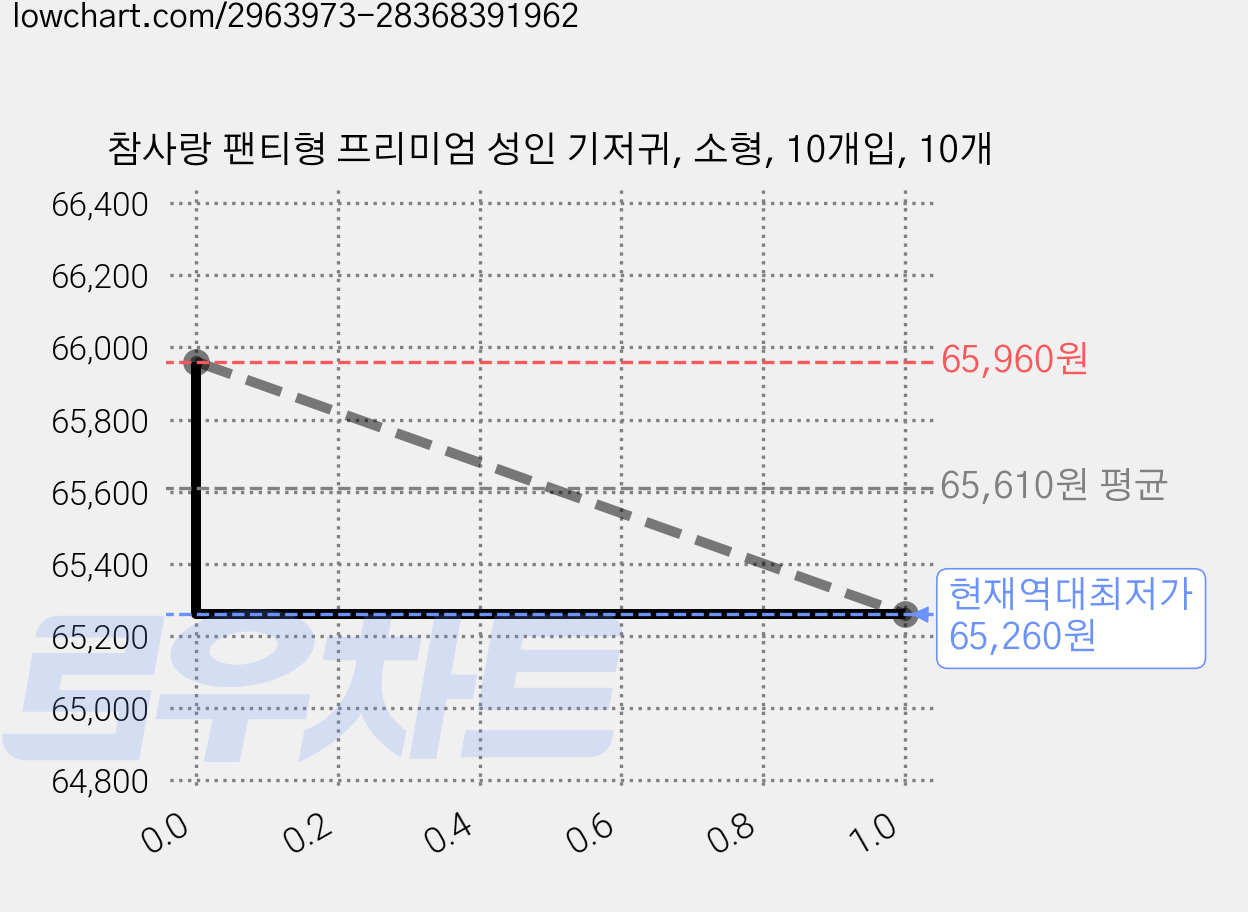 참사랑 팬티형 프리미엄 성인 기저귀, 소형, 10개입, 10개 가격 변동 차트, 현재가 65,260원, 역대최저가