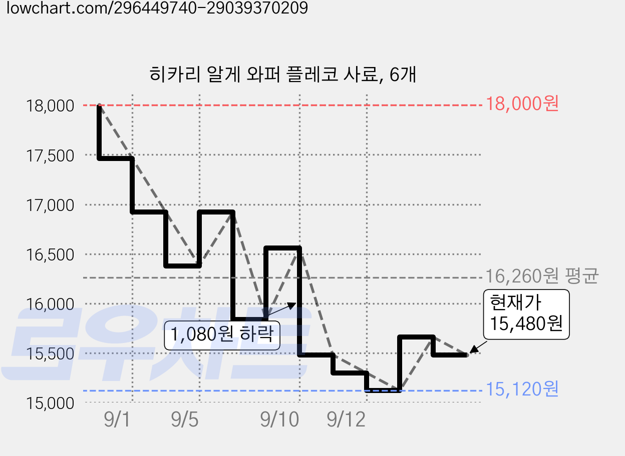 히카리 알게 와퍼 플레코 사료, 6개 가격 변동 차트, 현재가 15,480원, 관측 최저가 15,120원
