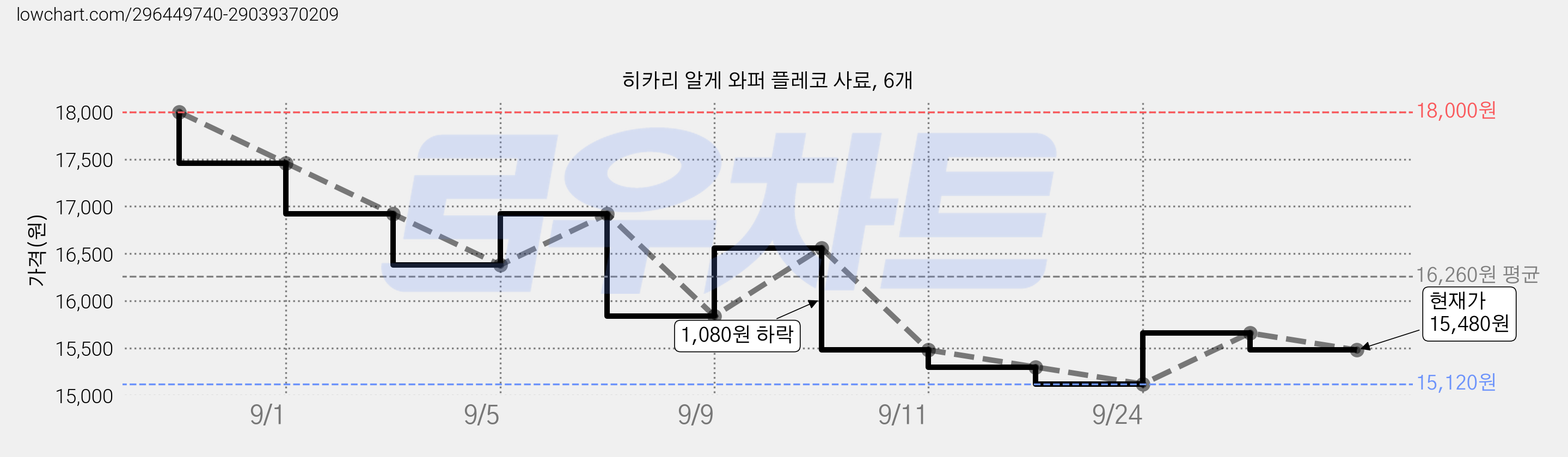 히카리 알게 와퍼 플레코 사료, 6개 가격 변동 차트, 현재가 15,480원, 관측 최저가 15,120원